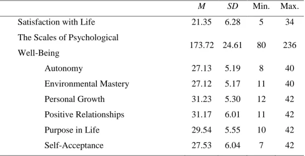Table 3.3. Descriptive Statistics of Satisfaction with Life and Psychological Well-Being           Scales 