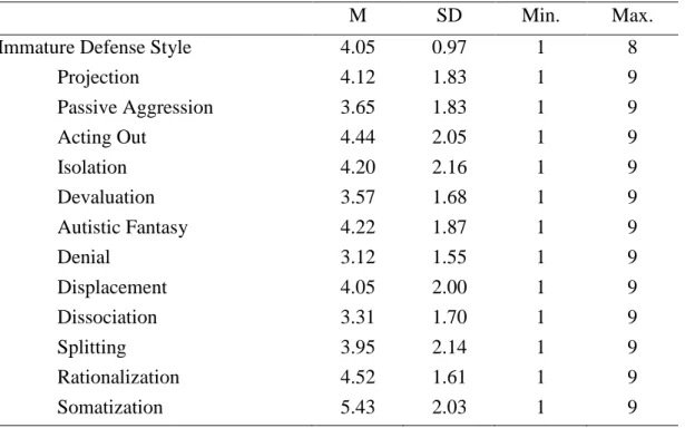 Table 3.4. Descriptive Statistics of Immature Defense Style 