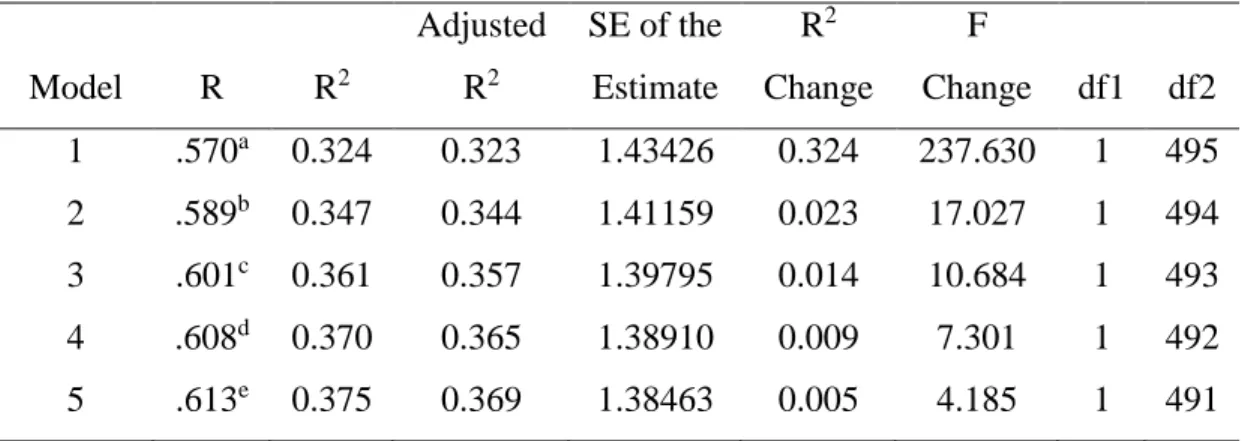Table 3.6. Summary of Stepwise Regression Analysis by Composite Well-Being