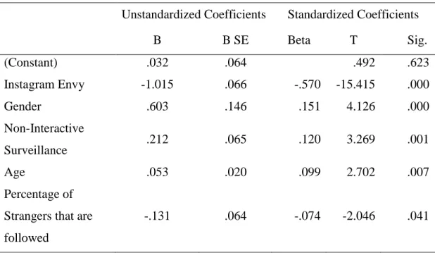 Table 3.7. Results of the Stepwise Regression Analysis for Variables Predicting the          Composite Well-Being (N=497)