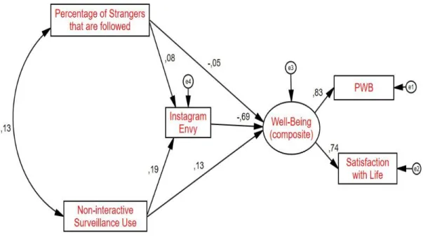 Figure 3.1. Mediational Model for Instagram Envy as the Mediator 