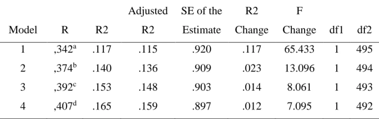 Table 3.8. Summary of Stepwise Regression Analysis by Instagram Envy 