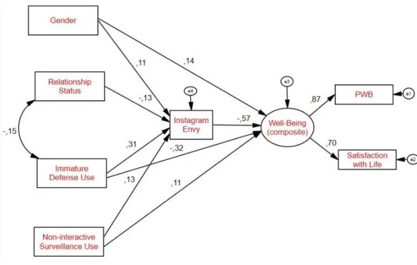 Figure 3.2. Alternative Model for Envy as the Mediator 