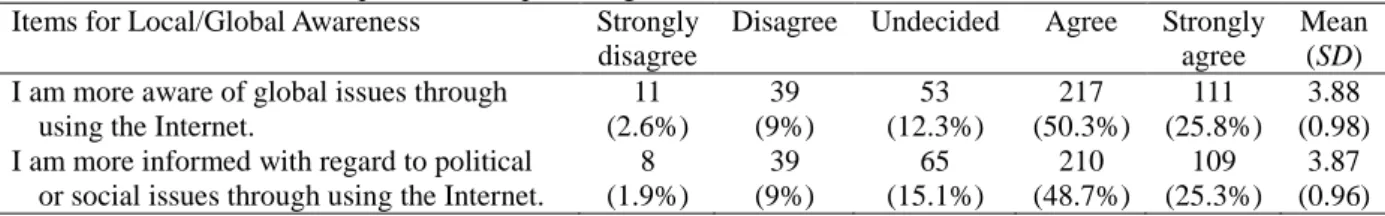 Table 12. Mean, frequencies, and percentages of items for the factor of Local/Global Awareness 