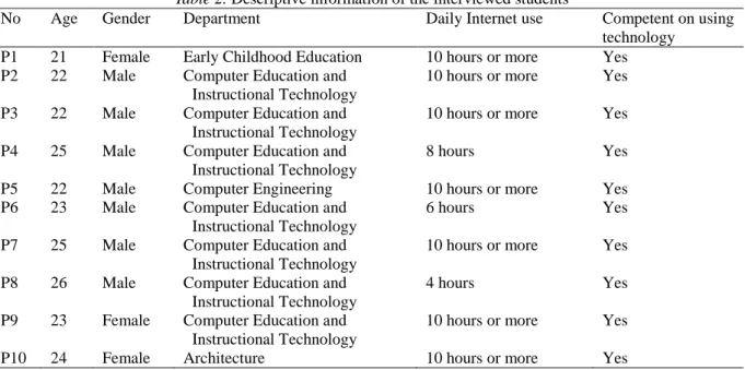 Table 2. Descriptive information of the interviewed students 