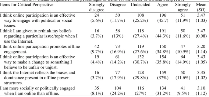 Table 6. Results of t-test for Internet Political Activism by e-Government Services 