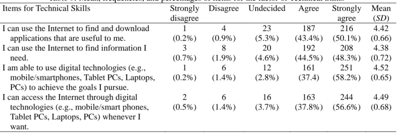 Table 9. Mean, frequencies, and percentages of items for the factor of Technical Skills 