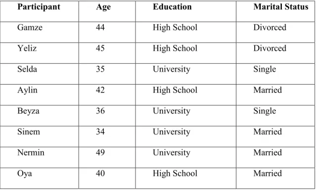 Table 2.1. Information about Participants 
