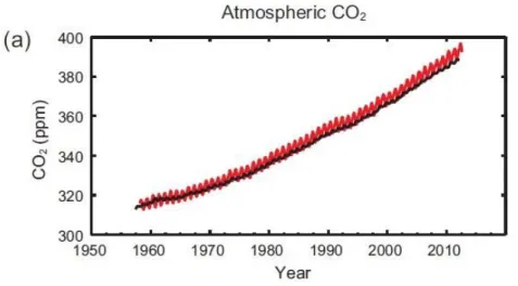 Figure 3: Atmospheric CO2 71