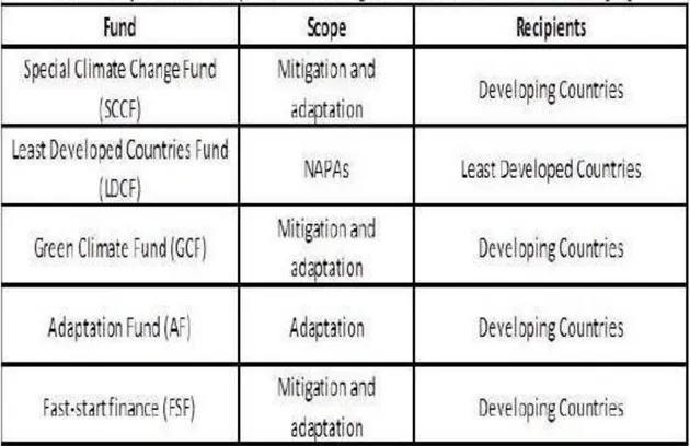 Figure 5: Operational adaptation financing mechanisms under the UNFCCC 