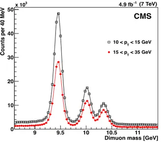 Fig. 3. Distributions  of cos ϑ (top) and ϕ (bottom), for the  ϒ( 2S ) in a representative analysis bin