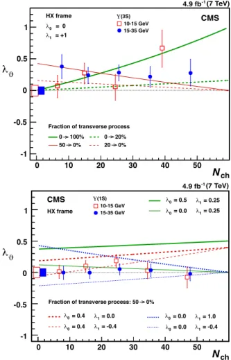 Fig. 6. Expected  N ch -dependences of the  λ ϑ parameter for the sum of two processes, of polarizations  λ 0 and  λ 1 , of relative fractions changing linearly with N ch (see text for details)