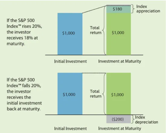 Figure 3.5: A Capital Protected Product Example 