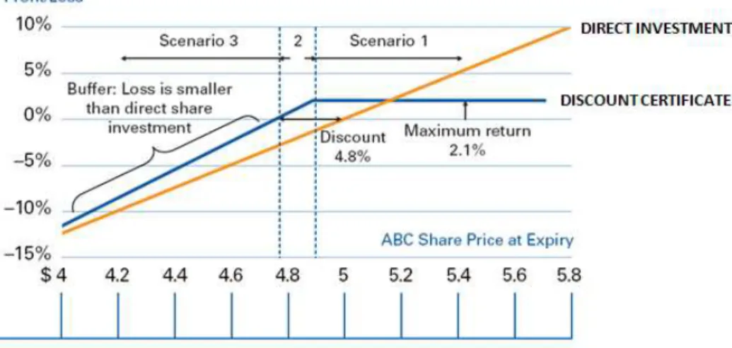 Figure 3.6: A Discount Certificate Example 