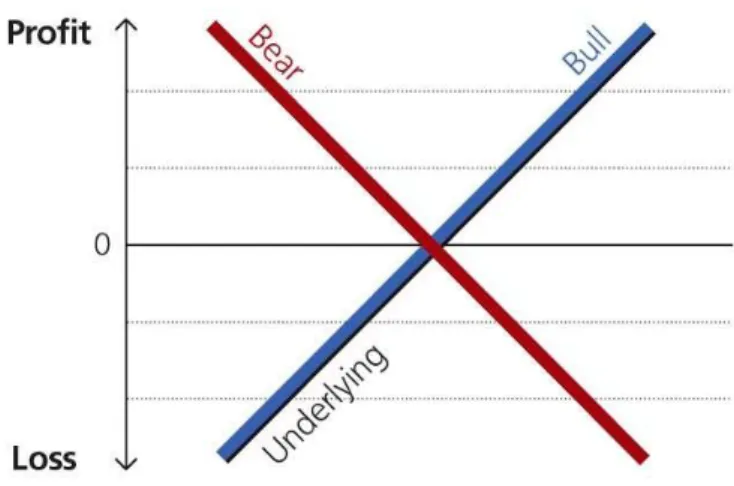 Figure 3.8 shows the payoff graph of an OEC. In this figure the line  which is thin represents the price change of underlying asset and the lines  which are thick represent the payoff of Bear and Bull Certificates