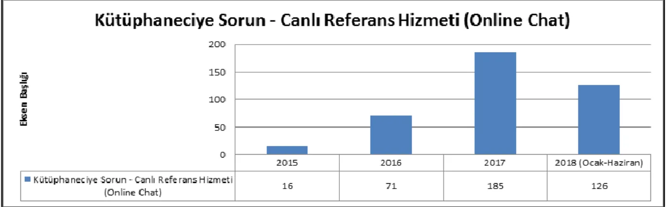 Şekil 1. Yıllara Göre Kütüphaneciye Sorun-Canlı Referans Hizmeti (Online Chat) 