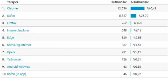 Tablo  9  incelendiğinde,  Eylül  2017  –  Ağustos  2018  döneminde  sayfayı  ziyaret  eden  kullanıcıların  tarayıcı  tercihlerinde,  Google  Chrome  %60,48  ile  Safari’nin  %25,70  olarak  önemli  bir  yer  tuttuğu  görülmektedir