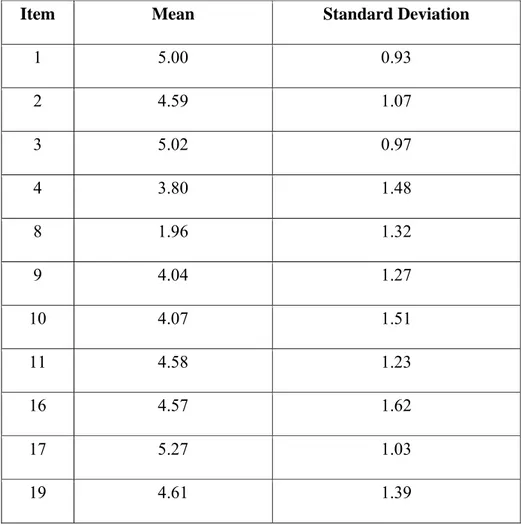 Table 3: Means and Standard Deviations of All Items in the 23-item Form of 