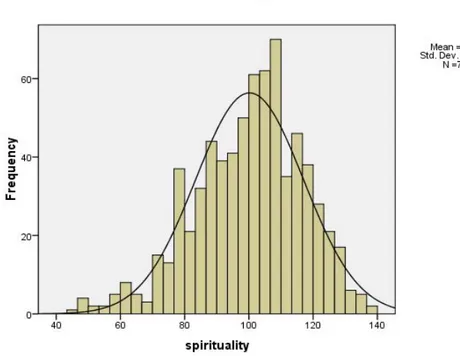 Figure 1: Histogram of the Total Spirituality Scores of All Participants in the 