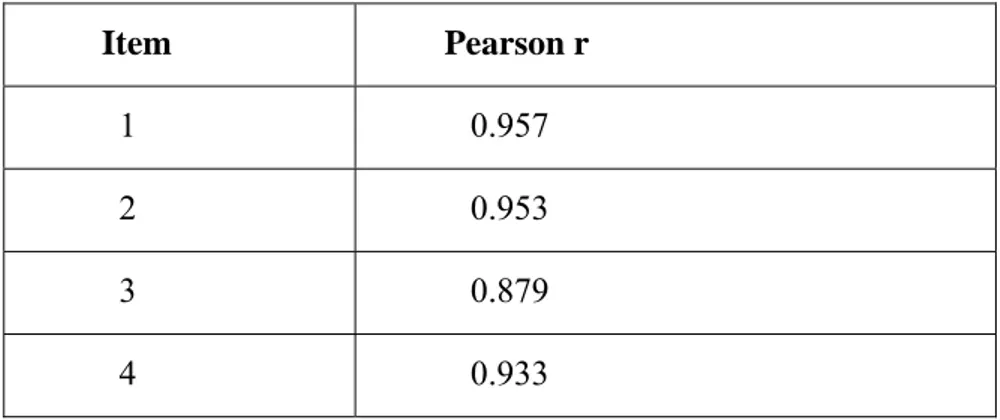 Table 5: Test-retest Correlations of the Items in the 23-item Form of the 
