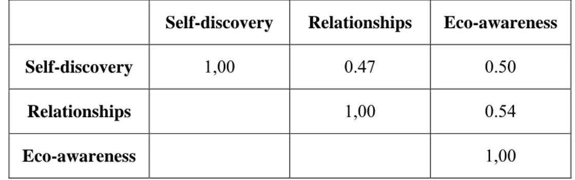 Table 11: Inter-Factor Correlations of the 23-item Form of the Turkish Version 