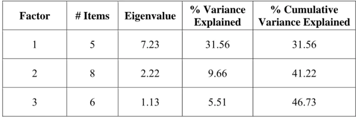 Table 13: Eigenvalues &amp; Amount of Variance Explained by Each Factor after 