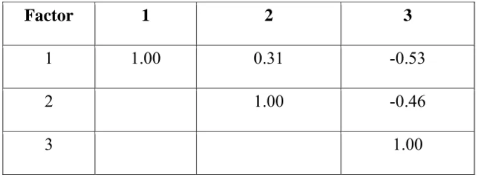 Table 16: Inter-Factor Correlations after the Confirmatory Factor Analysis of 