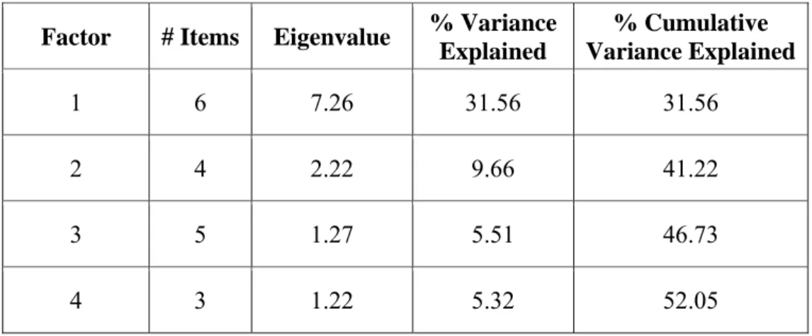 Table 17: Eigenvalues &amp; Amount of Variance Explained by Each Factor after 