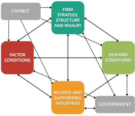 Figure 1 Porter's diamond model of national competitive advantage 