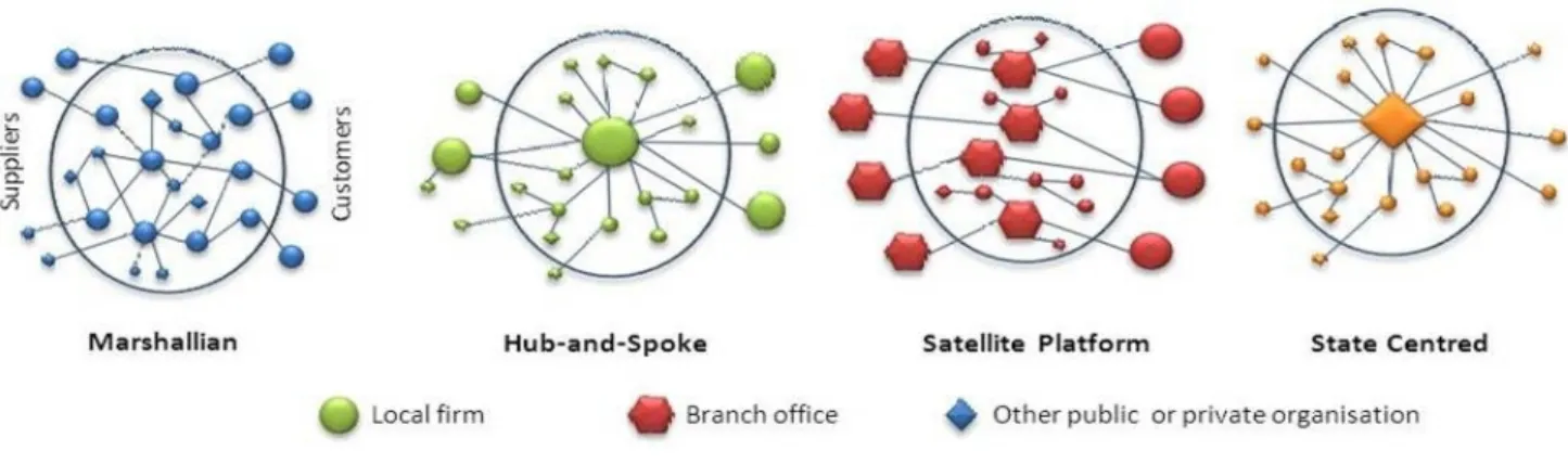 Figure 2 Models of clusters (Markusen, 1996) 