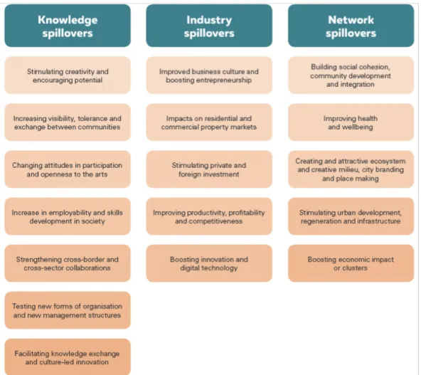 Figure 6 Diagram of spillovers and sub-categories (Consultancy, 2015) 