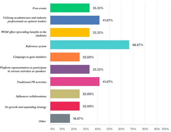 Figure 7 Community growth and expanding strategy 