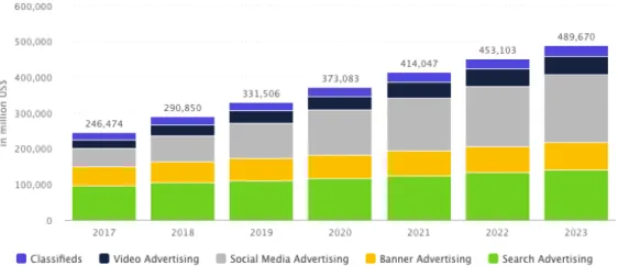 Table 1. Worldwide Advertisement Spending Increase (2019) 