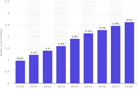 Table 3. Social Media Users, Global in 2019 (In Billions) 