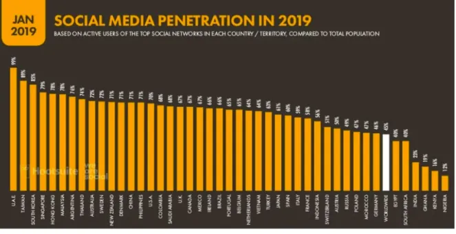 Table 5. Worldwide Social Media Penetration, 2019 