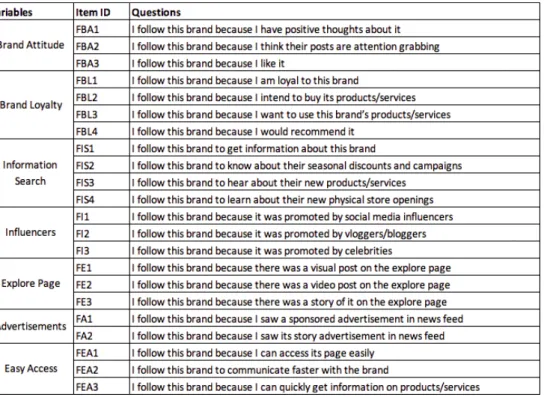 Table 8. Proposed Model Following Factors and Variables 