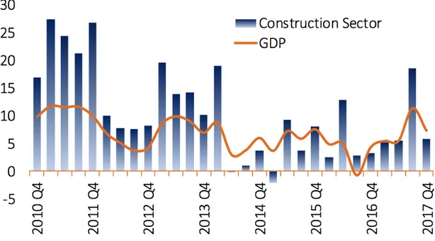 Figure 1: GDP and Construction Sector Real Growth Rates (%) 