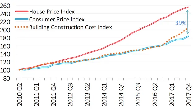 Figure 4: Price and Cost Developments in the Turkish Housing Market 