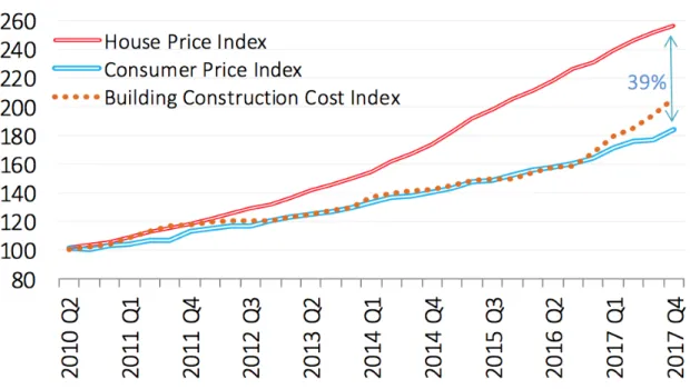 Figure 4: Price and Cost Developments in the Turkish Housing Market 