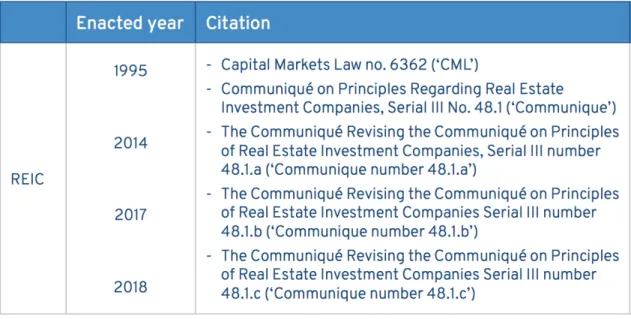 Table 4 provides general information about Turkish REICs market values of the  4 th   quarter  of  2017