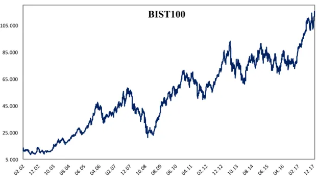 Figure 12: BIST 100 index from 2002 to 2017 