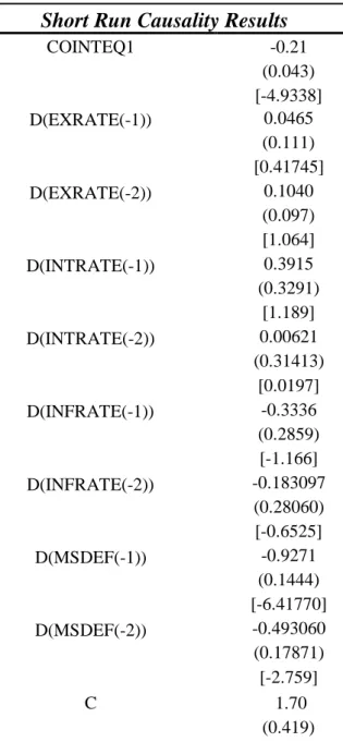 Table 1.2. Results of Short-Run Causality 