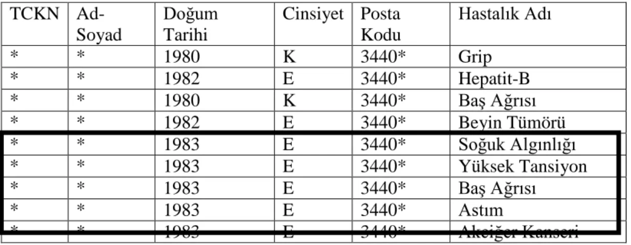 Tablo  14: k=5 anonimlik kümesine sahip anonimleştirilmiş veri kümesi 