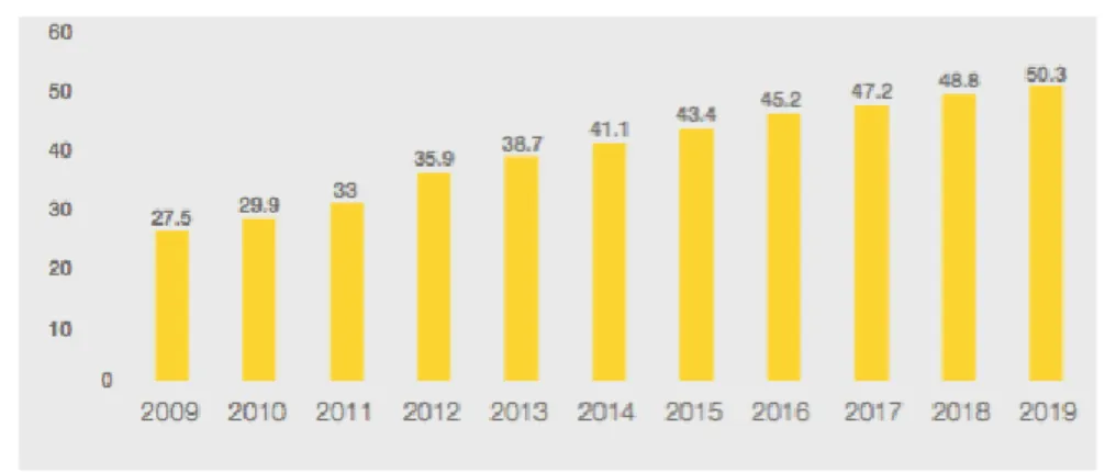 Figure 1.2 Digital Share of Total Spending (%) 