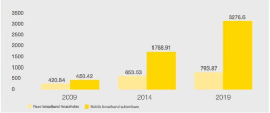 Figure 1.3 Global Fixed and Mobile Broadband Universe (millions) 