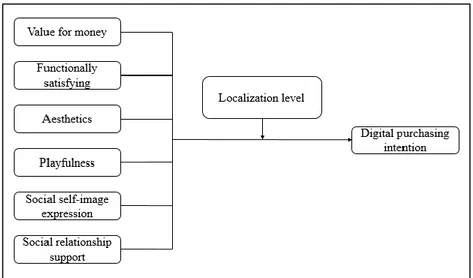 Figure 2.2 Research Model 