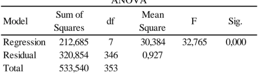 Table 4.4 Analysis of Variance 