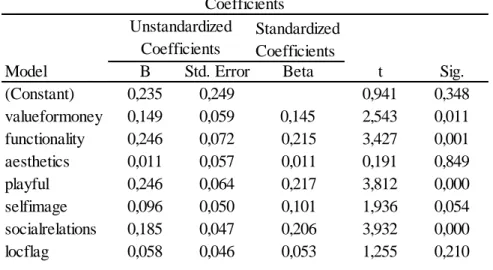 Table 4.5 Regression Coefficients 