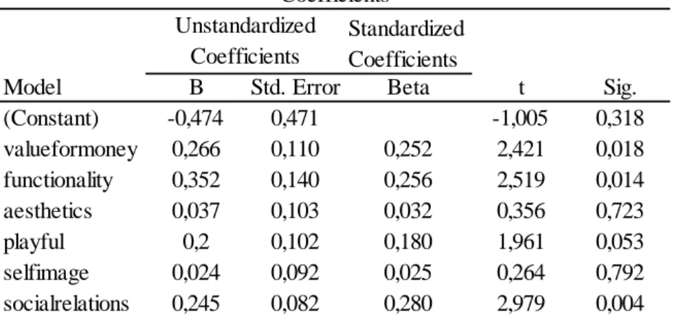 Table 4.8 Regression Coefficients for No Localization 