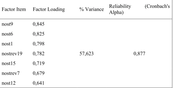 Table 5.3 Factor Analyses Results for Nostalgia Proneness 